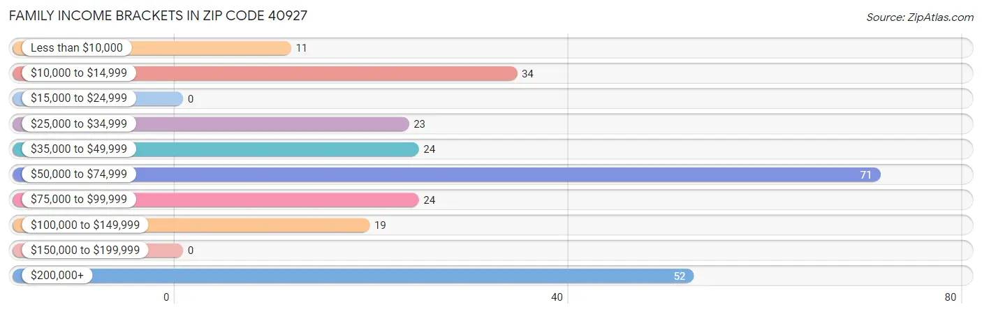 Family Income Brackets in Zip Code 40927