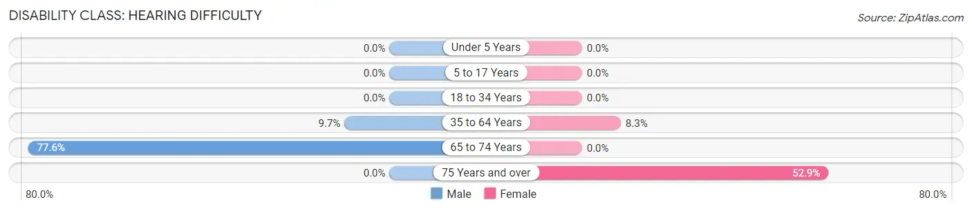 Disability in Zip Code 40927: <span>Hearing Difficulty</span>