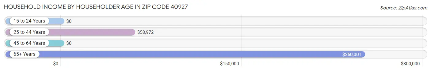 Household Income by Householder Age in Zip Code 40927