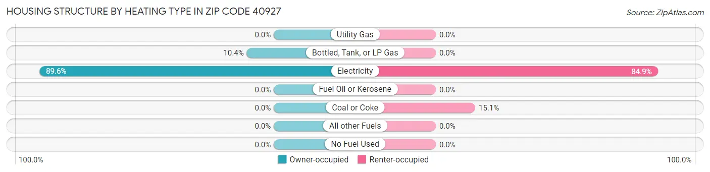 Housing Structure by Heating Type in Zip Code 40927