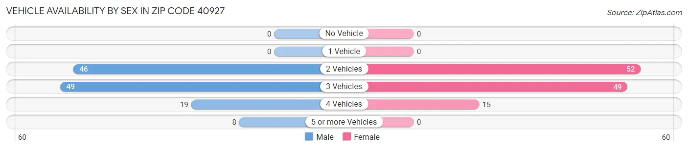 Vehicle Availability by Sex in Zip Code 40927