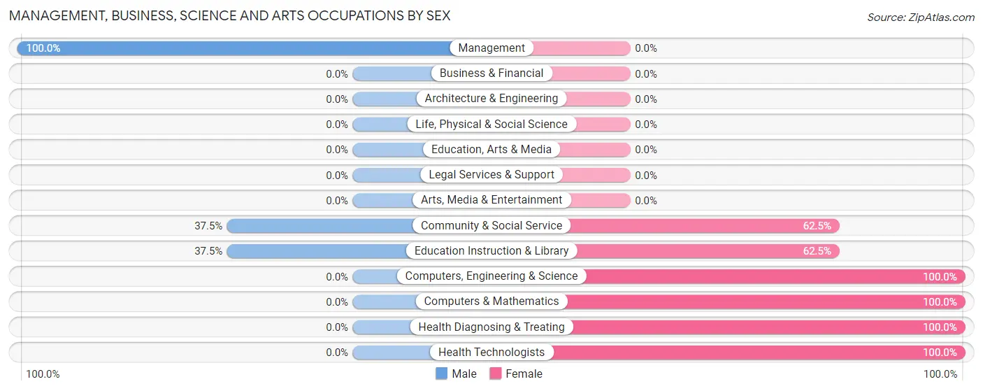 Management, Business, Science and Arts Occupations by Sex in Zip Code 40935