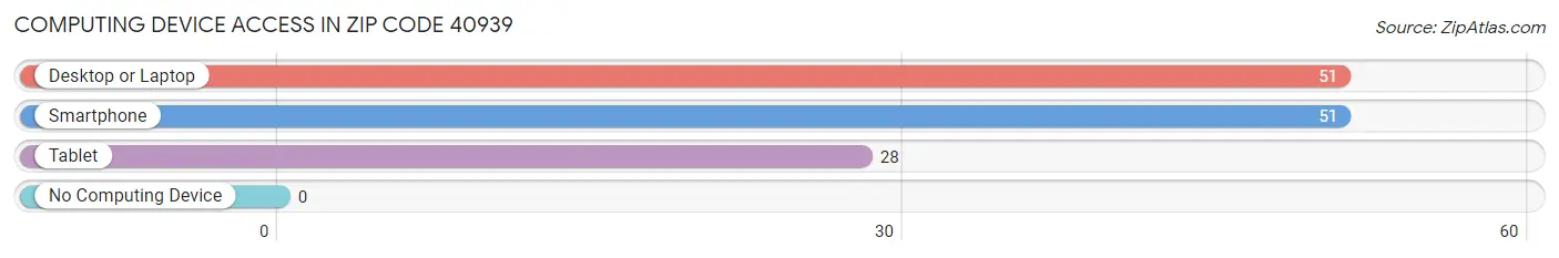 Computing Device Access in Zip Code 40939