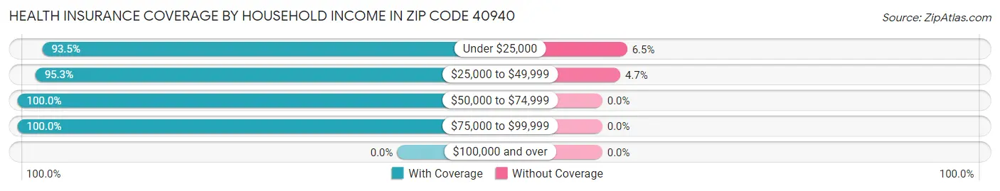 Health Insurance Coverage by Household Income in Zip Code 40940
