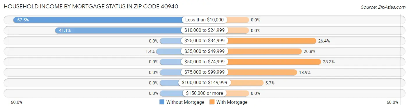 Household Income by Mortgage Status in Zip Code 40940