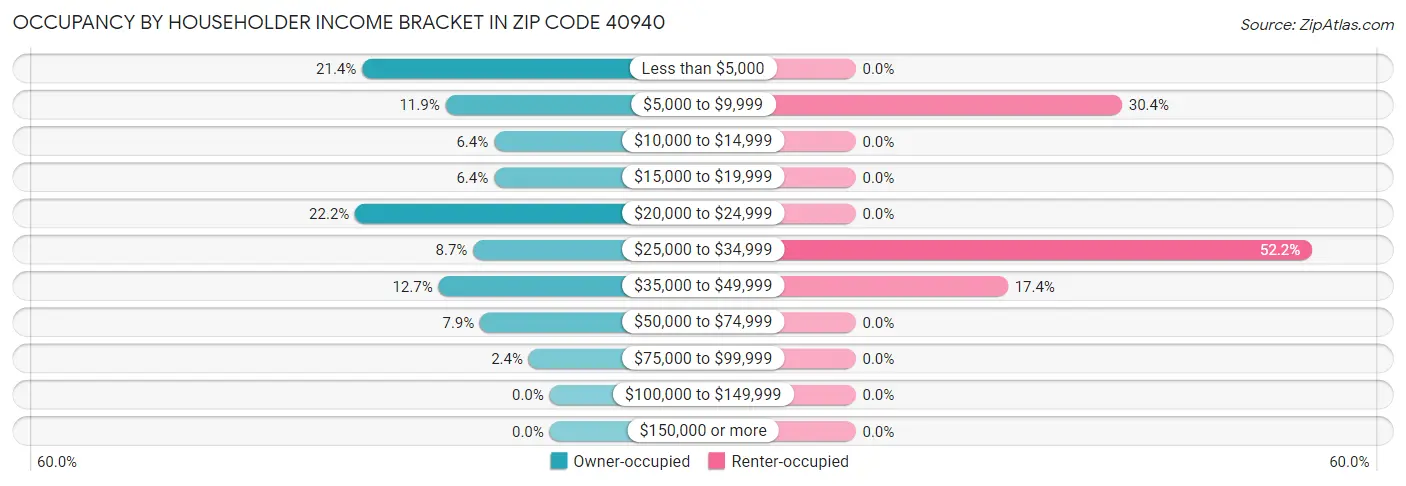 Occupancy by Householder Income Bracket in Zip Code 40940