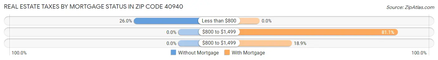Real Estate Taxes by Mortgage Status in Zip Code 40940