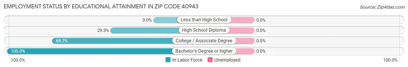 Employment Status by Educational Attainment in Zip Code 40943