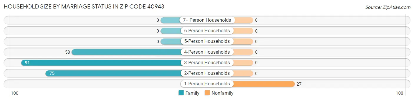 Household Size by Marriage Status in Zip Code 40943
