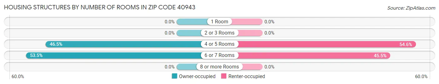 Housing Structures by Number of Rooms in Zip Code 40943