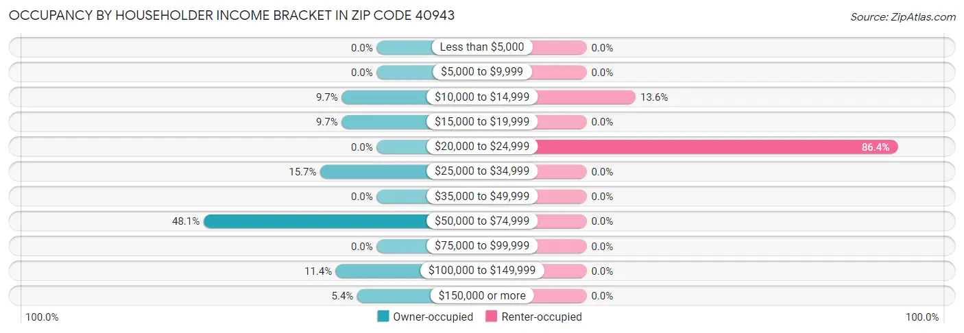 Occupancy by Householder Income Bracket in Zip Code 40943