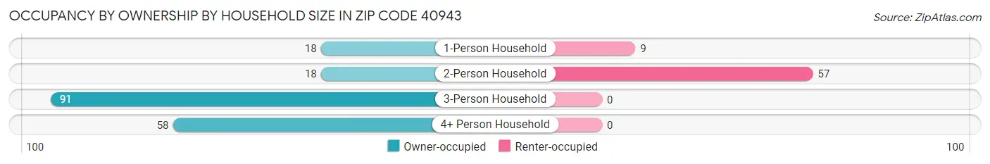 Occupancy by Ownership by Household Size in Zip Code 40943