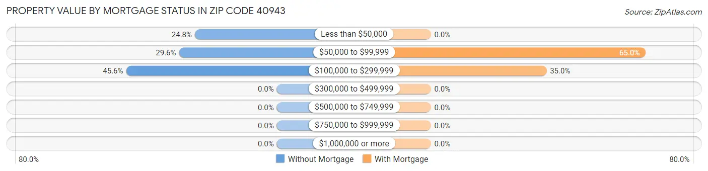 Property Value by Mortgage Status in Zip Code 40943