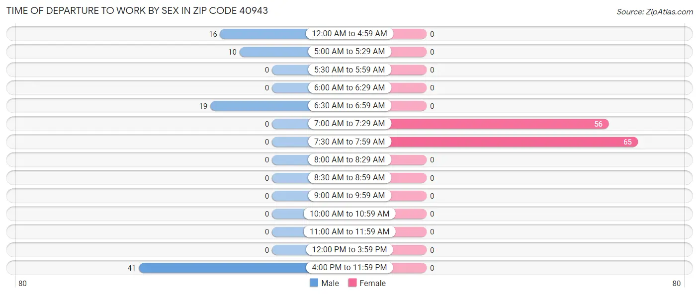 Time of Departure to Work by Sex in Zip Code 40943
