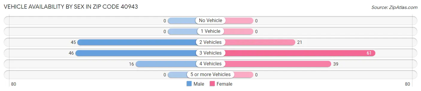 Vehicle Availability by Sex in Zip Code 40943
