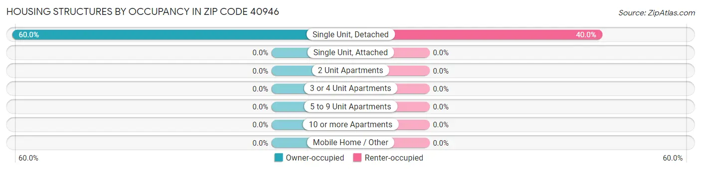 Housing Structures by Occupancy in Zip Code 40946