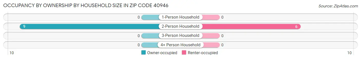 Occupancy by Ownership by Household Size in Zip Code 40946