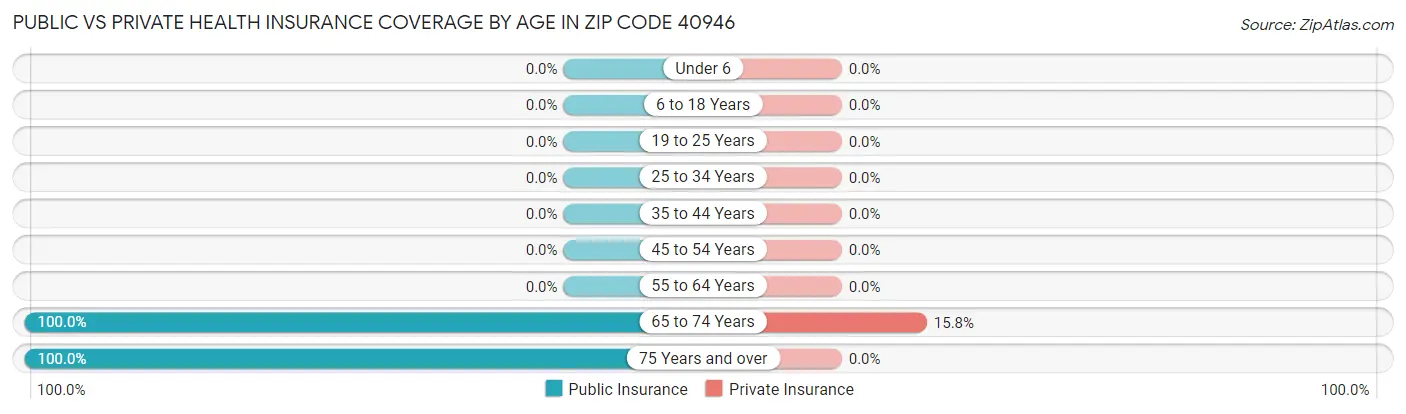 Public vs Private Health Insurance Coverage by Age in Zip Code 40946