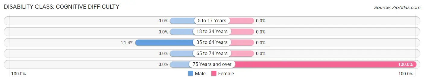 Disability in Zip Code 40953: <span>Cognitive Difficulty</span>