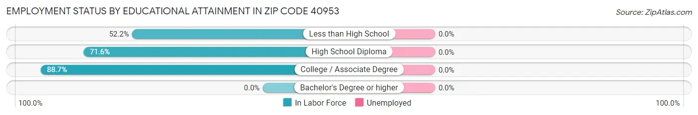 Employment Status by Educational Attainment in Zip Code 40953