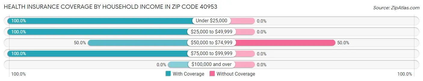 Health Insurance Coverage by Household Income in Zip Code 40953