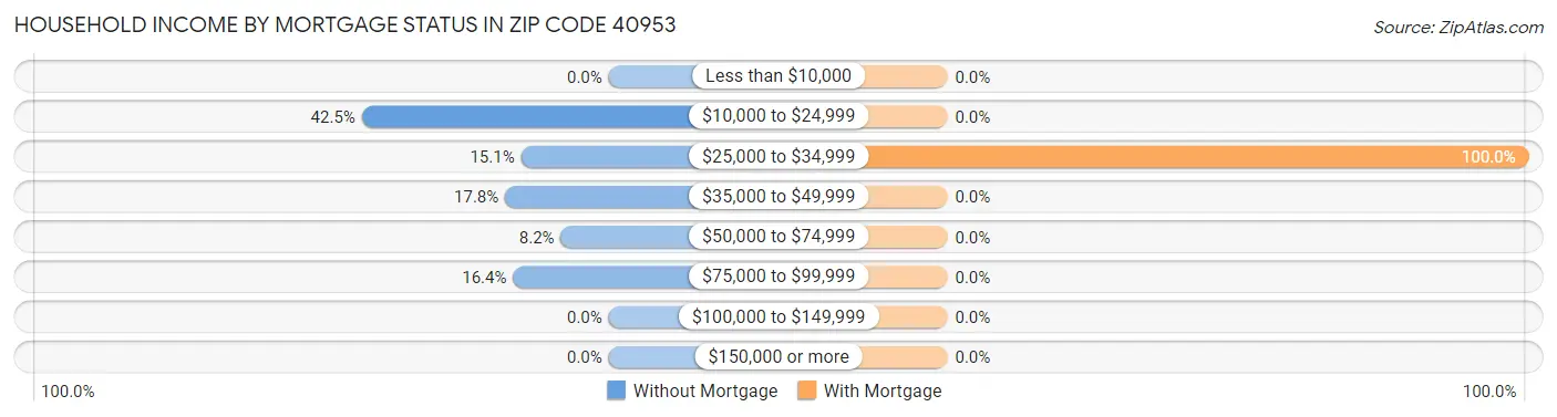 Household Income by Mortgage Status in Zip Code 40953