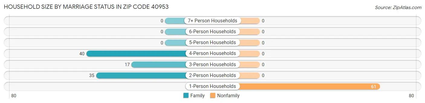 Household Size by Marriage Status in Zip Code 40953