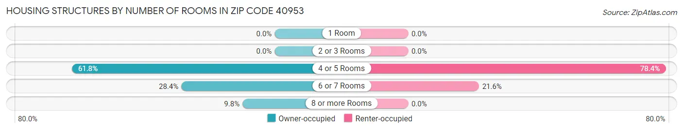 Housing Structures by Number of Rooms in Zip Code 40953