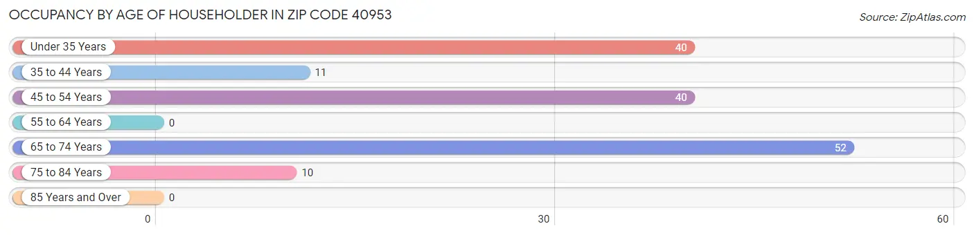 Occupancy by Age of Householder in Zip Code 40953