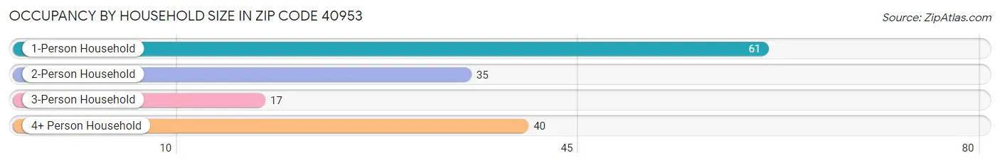 Occupancy by Household Size in Zip Code 40953