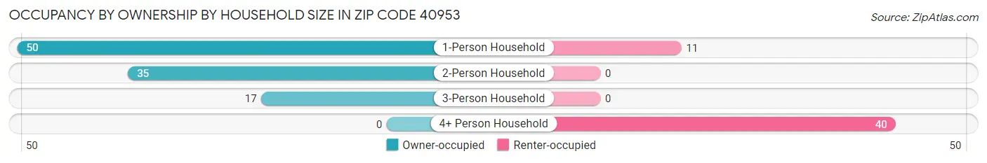 Occupancy by Ownership by Household Size in Zip Code 40953