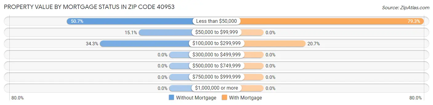 Property Value by Mortgage Status in Zip Code 40953