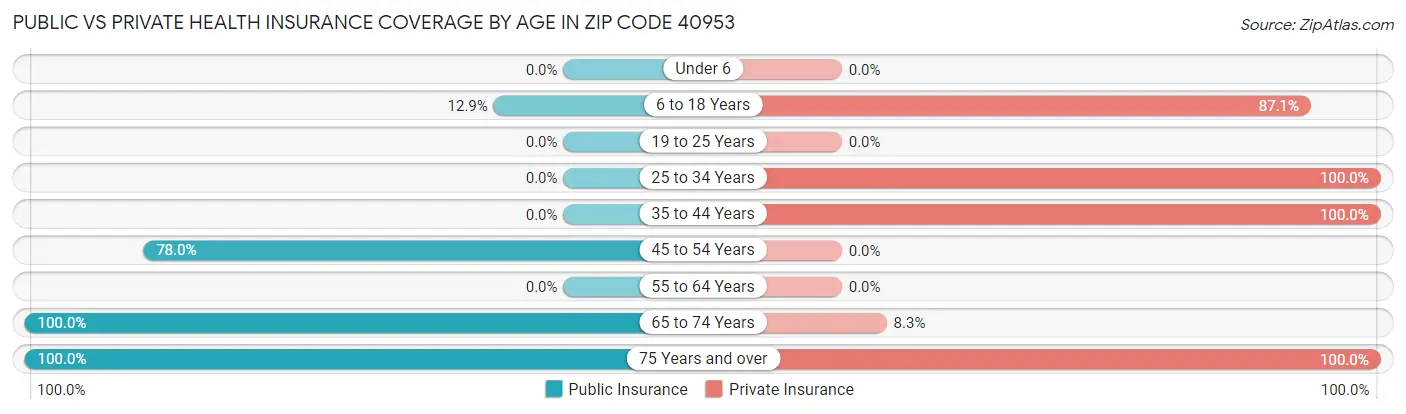Public vs Private Health Insurance Coverage by Age in Zip Code 40953