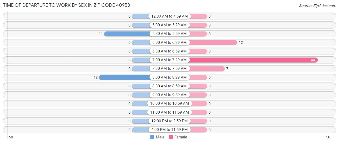 Time of Departure to Work by Sex in Zip Code 40953