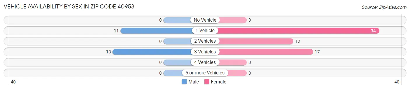 Vehicle Availability by Sex in Zip Code 40953