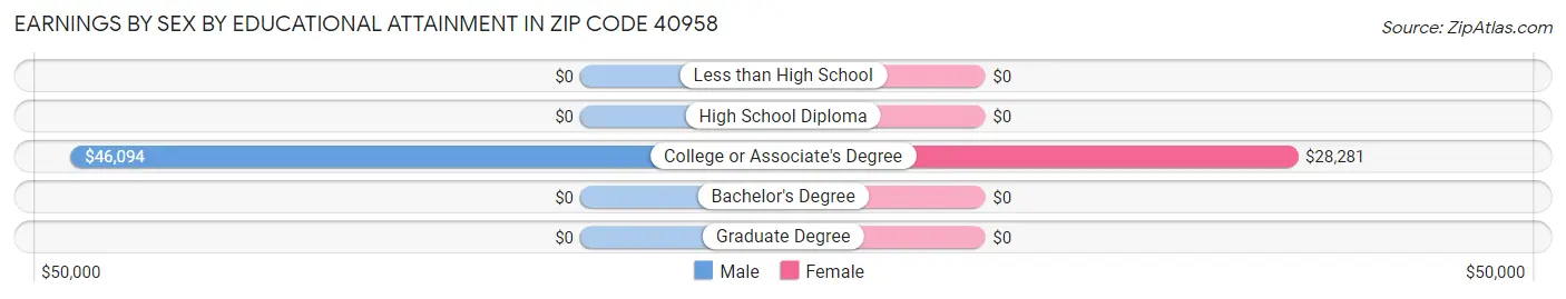 Earnings by Sex by Educational Attainment in Zip Code 40958