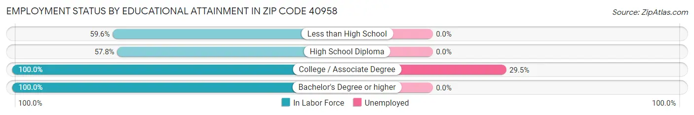 Employment Status by Educational Attainment in Zip Code 40958