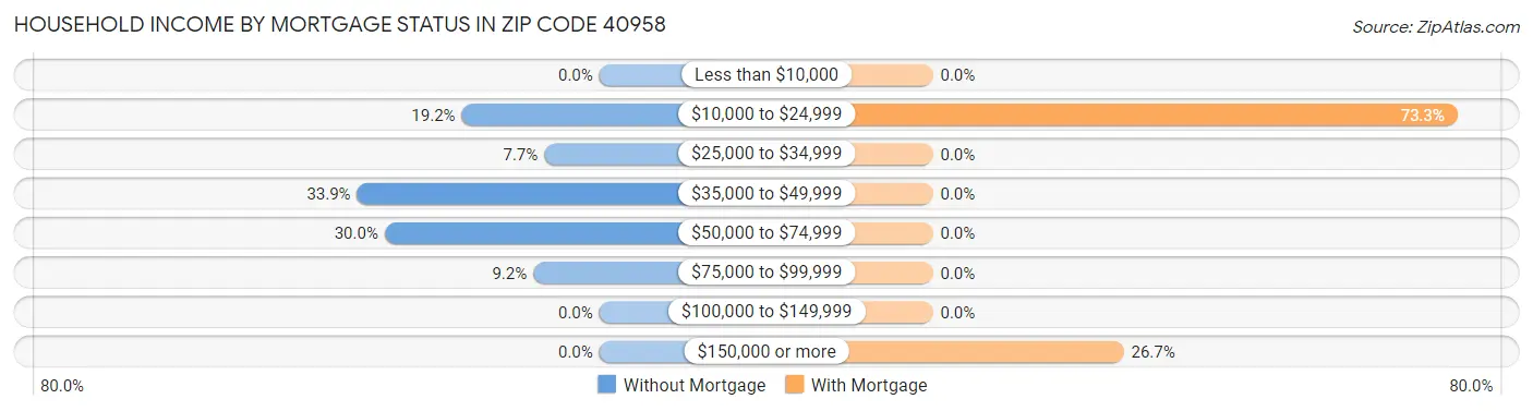 Household Income by Mortgage Status in Zip Code 40958