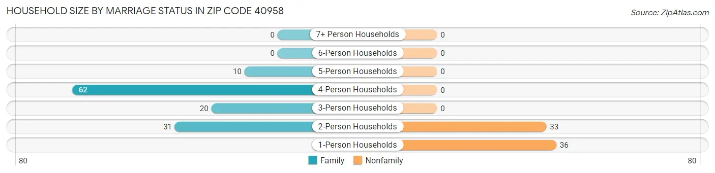 Household Size by Marriage Status in Zip Code 40958