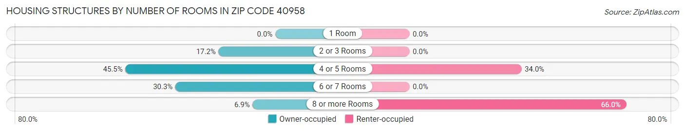 Housing Structures by Number of Rooms in Zip Code 40958