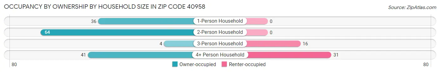 Occupancy by Ownership by Household Size in Zip Code 40958
