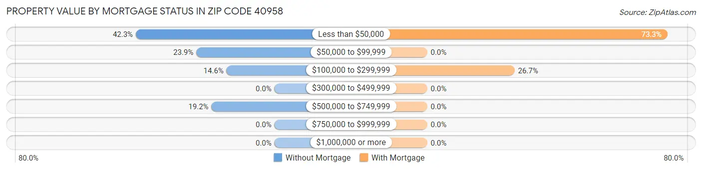 Property Value by Mortgage Status in Zip Code 40958