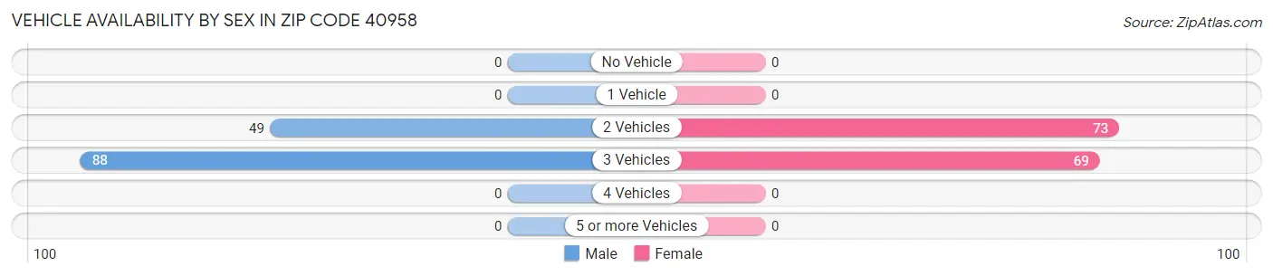 Vehicle Availability by Sex in Zip Code 40958
