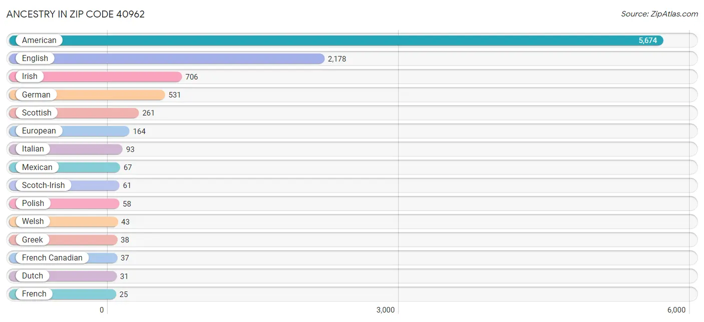 Ancestry in Zip Code 40962