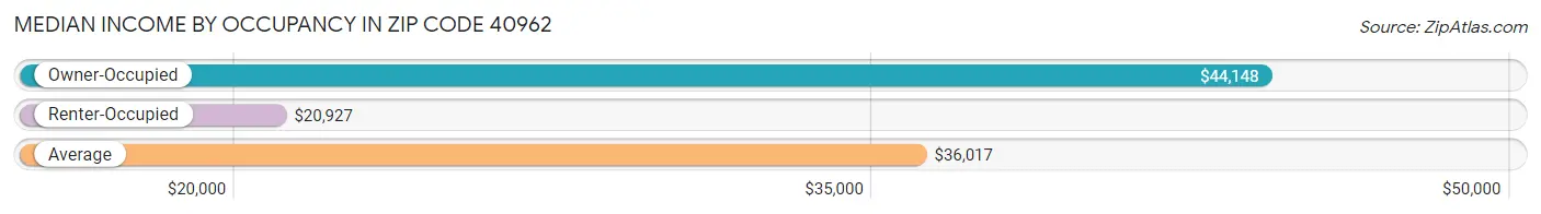 Median Income by Occupancy in Zip Code 40962