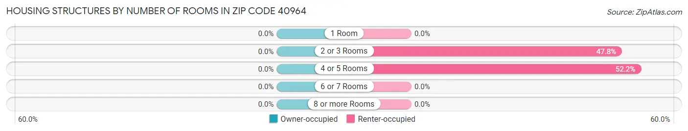 Housing Structures by Number of Rooms in Zip Code 40964