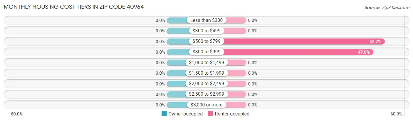 Monthly Housing Cost Tiers in Zip Code 40964