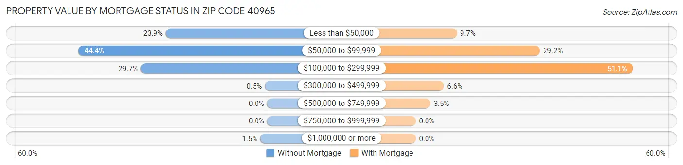 Property Value by Mortgage Status in Zip Code 40965