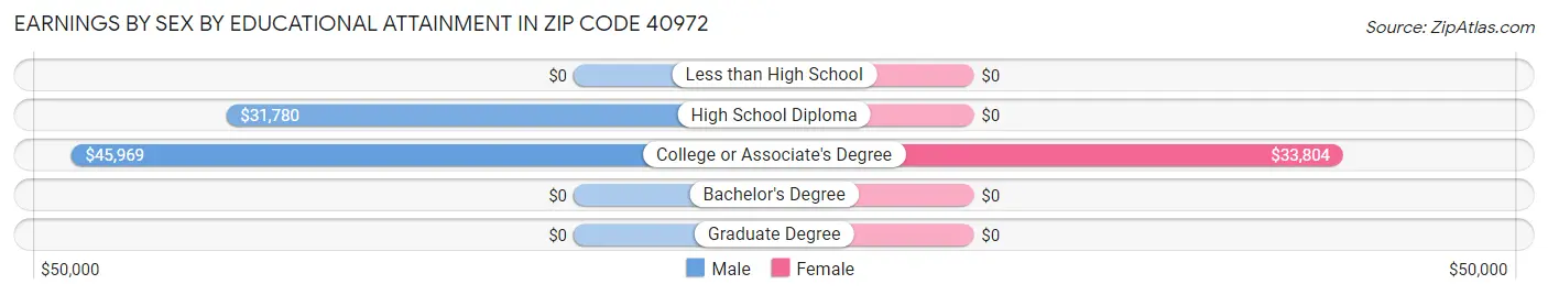 Earnings by Sex by Educational Attainment in Zip Code 40972