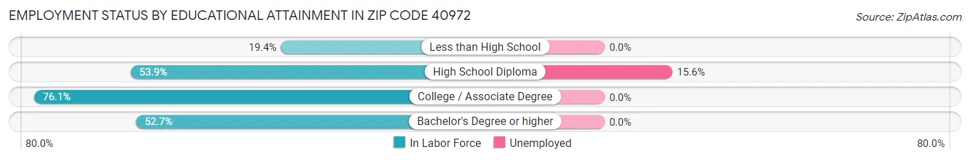 Employment Status by Educational Attainment in Zip Code 40972
